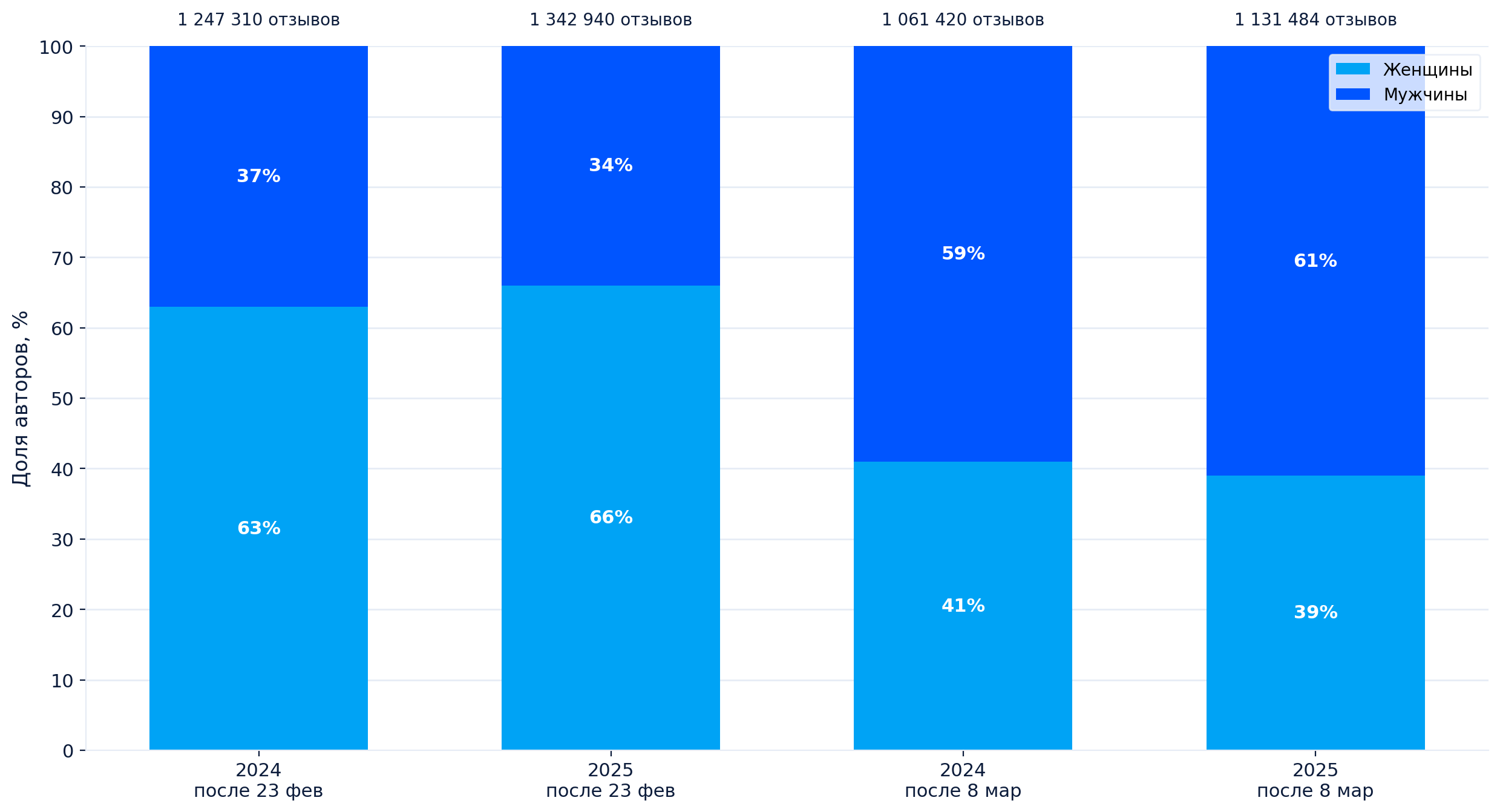 Исследование: кто чаще оставляет позитивные отзывы после 23 февраля и 8 марта?